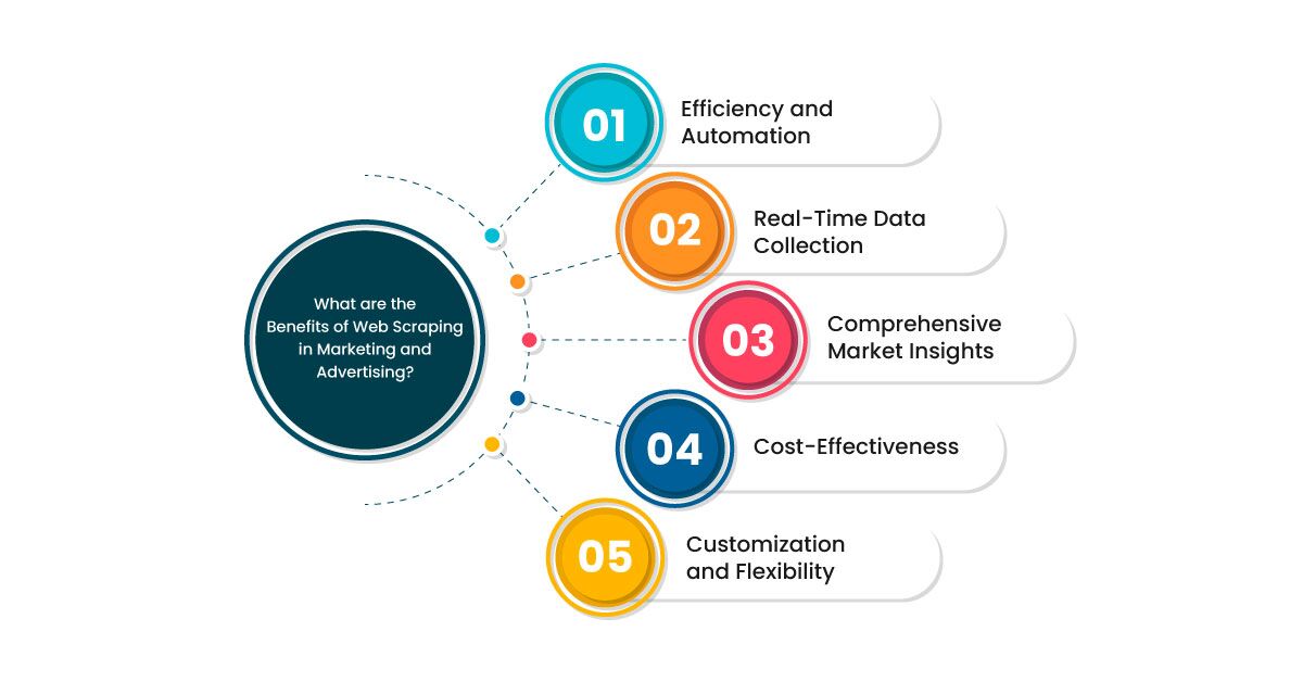 What-are-the-Benefits-of-Web-Scraping-in-Marketing-and-Advertising